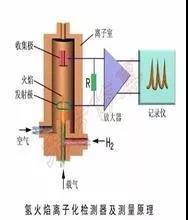 VOCs及非甲烷總烴在氫火焰離子（FID）檢測器的響應(yīng)一樣嗎？