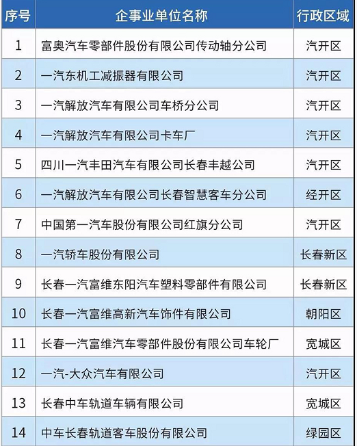 58家！長春市揮發(fā)性有機物重點排污單位名錄發(fā)布！