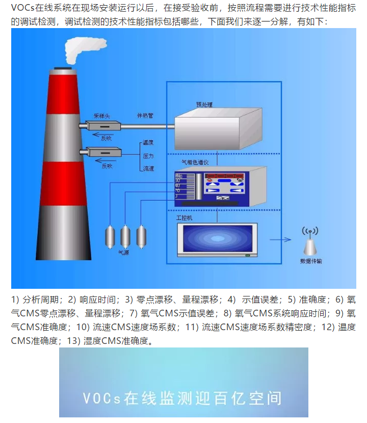 VOCs在線系統(tǒng)調(diào)試檢測(cè)指標(biāo)及驗(yàn)收技術(shù)要求解析